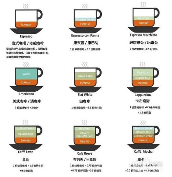 生活中比较常见的咖啡种类都有哪些